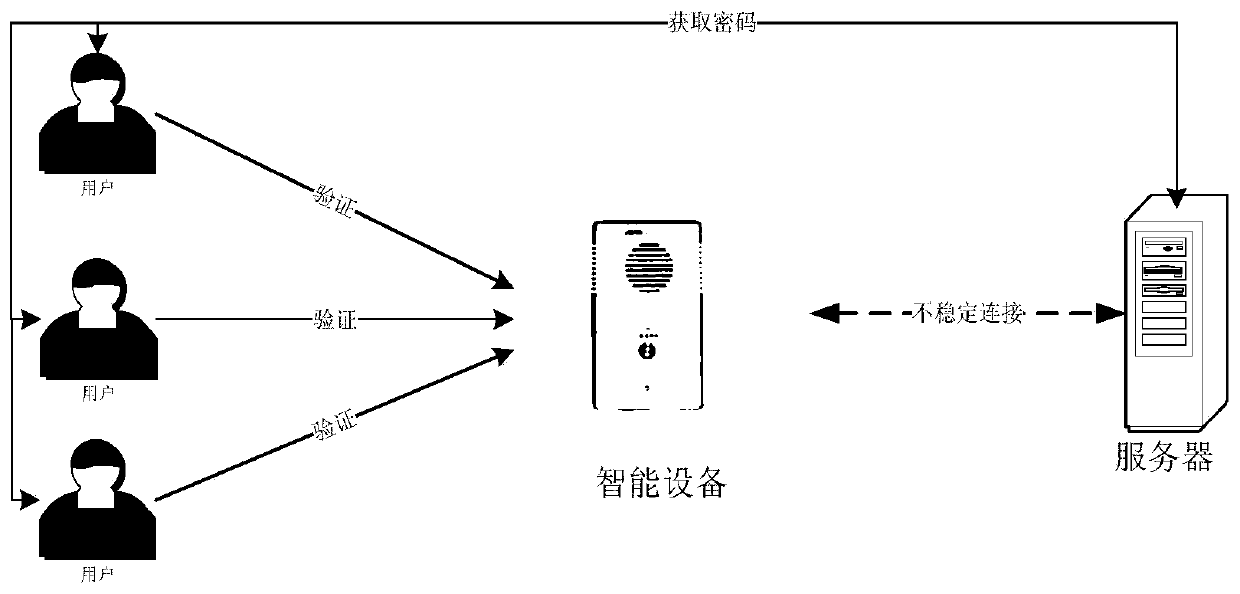 Method for accessing intelligent equipment by using timeliness password in semi-offline environment