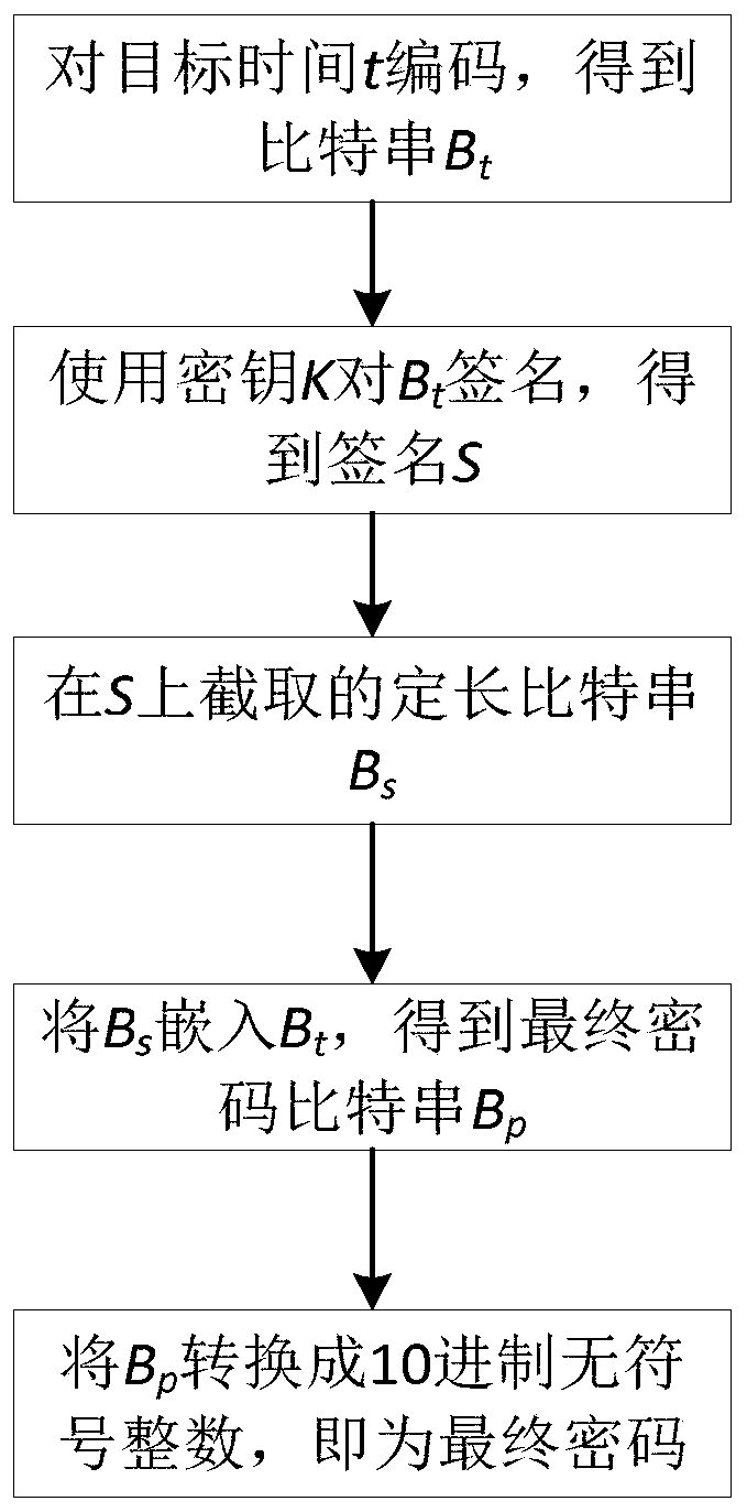 Method for accessing intelligent equipment by using timeliness password in semi-offline environment