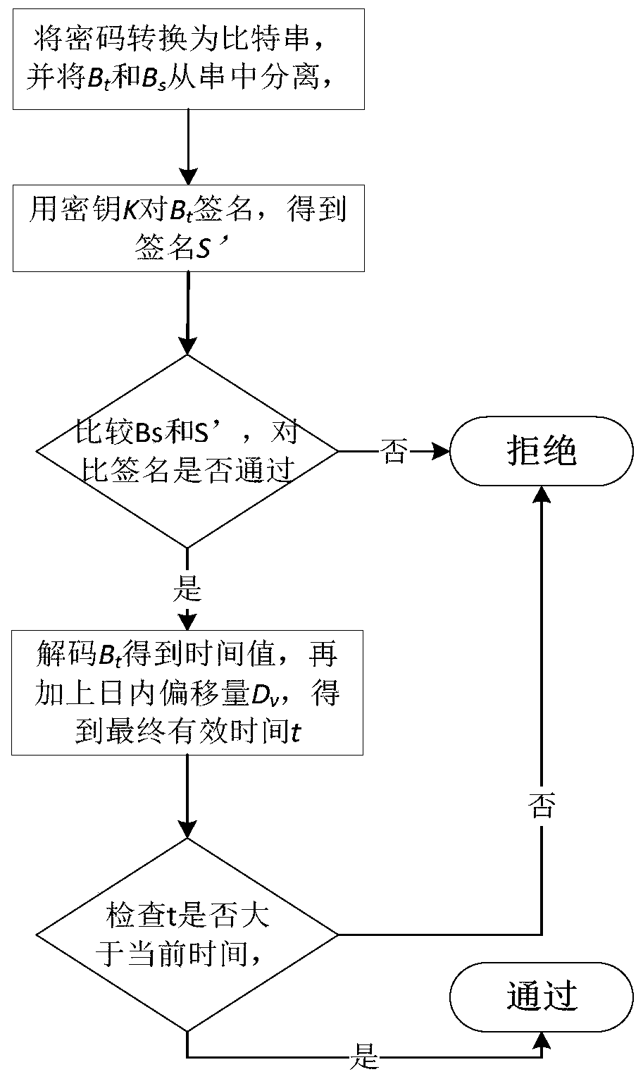 Method for accessing intelligent equipment by using timeliness password in semi-offline environment