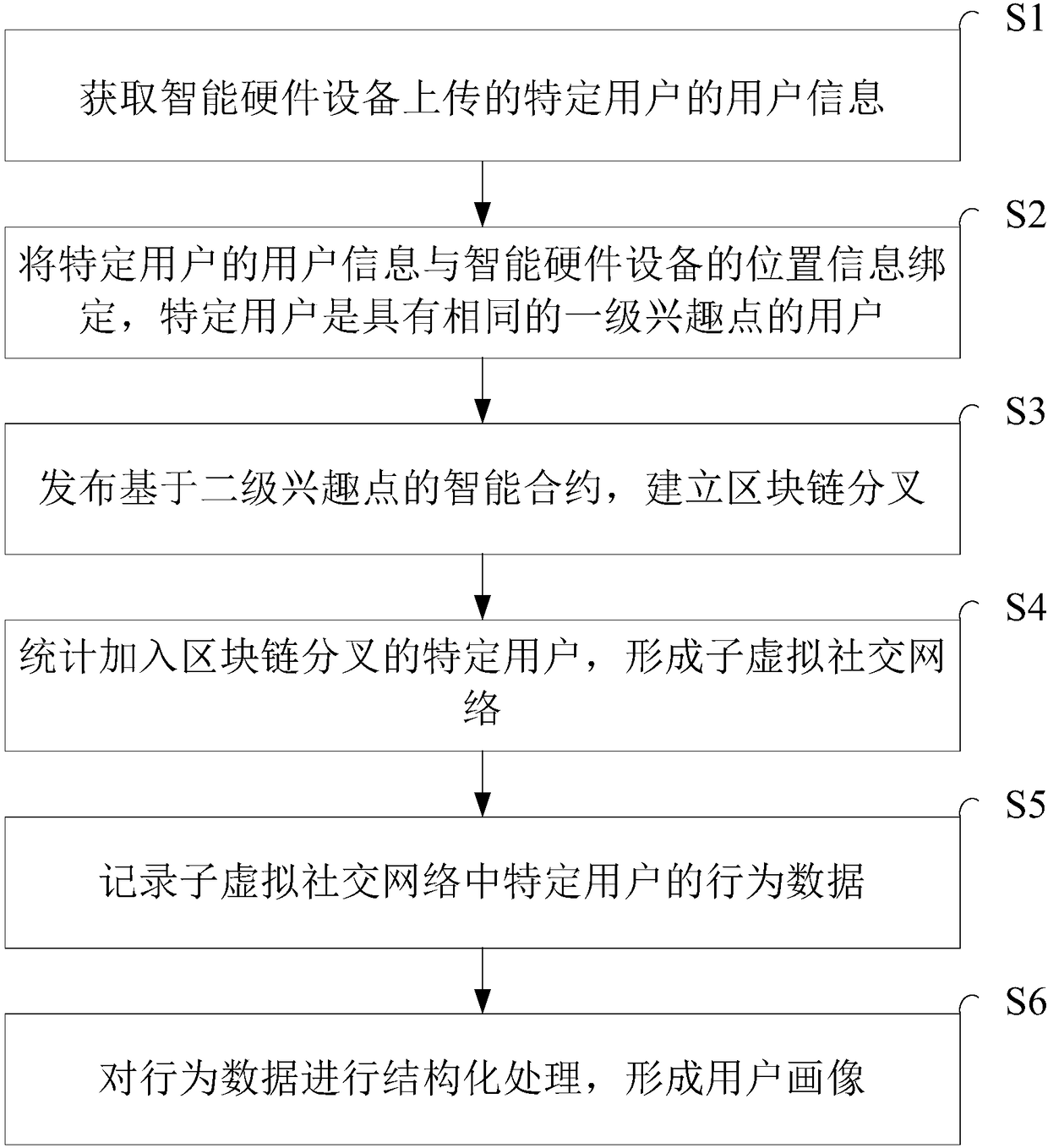 Data processing method for social network