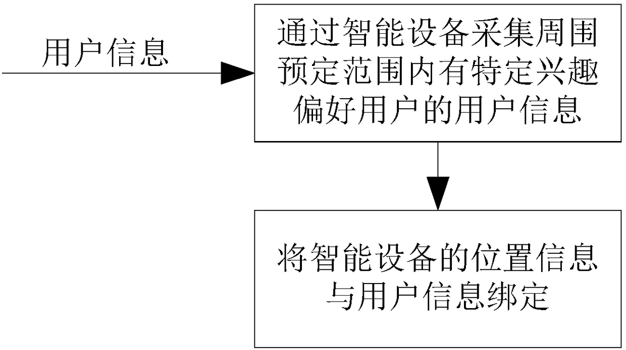 Data processing method for social network