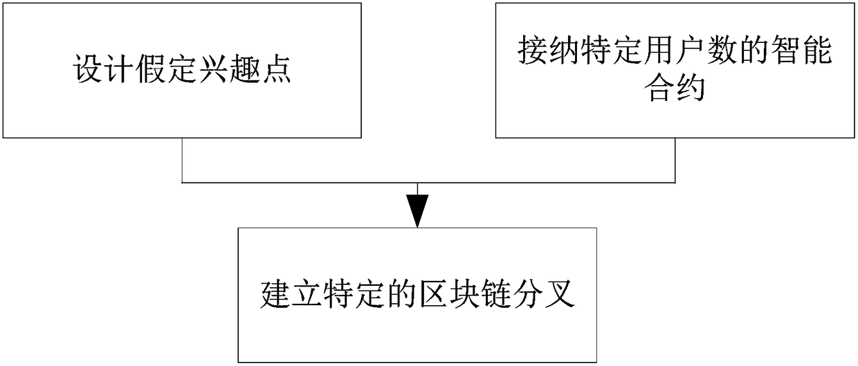 Data processing method for social network