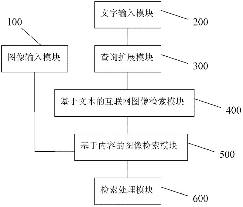 A mobile visual device-based cross-media information retrieval system and method