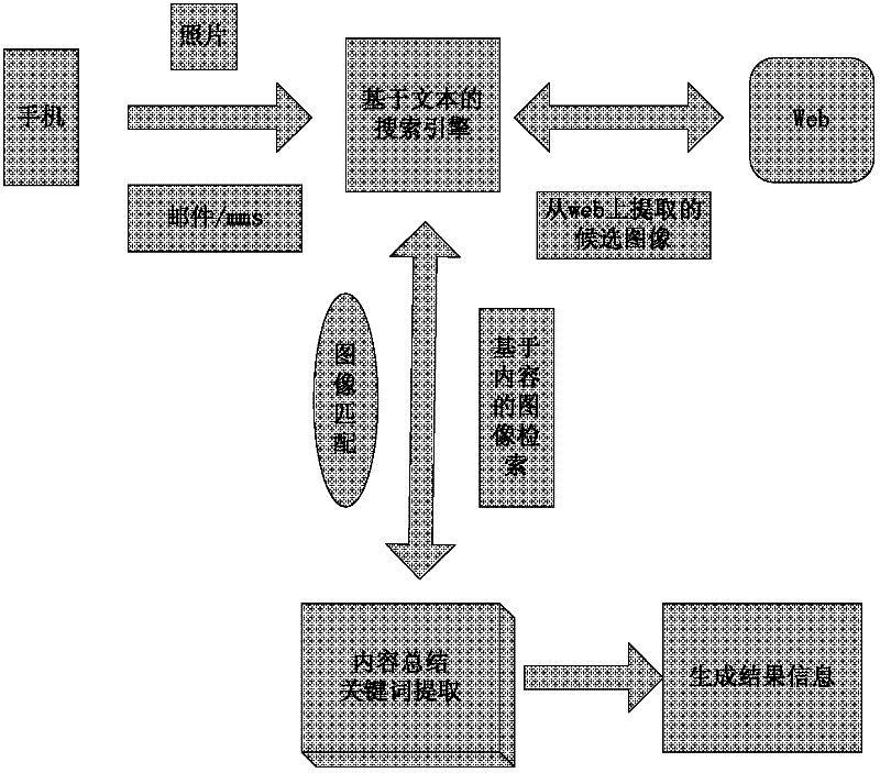 A mobile visual device-based cross-media information retrieval system and method