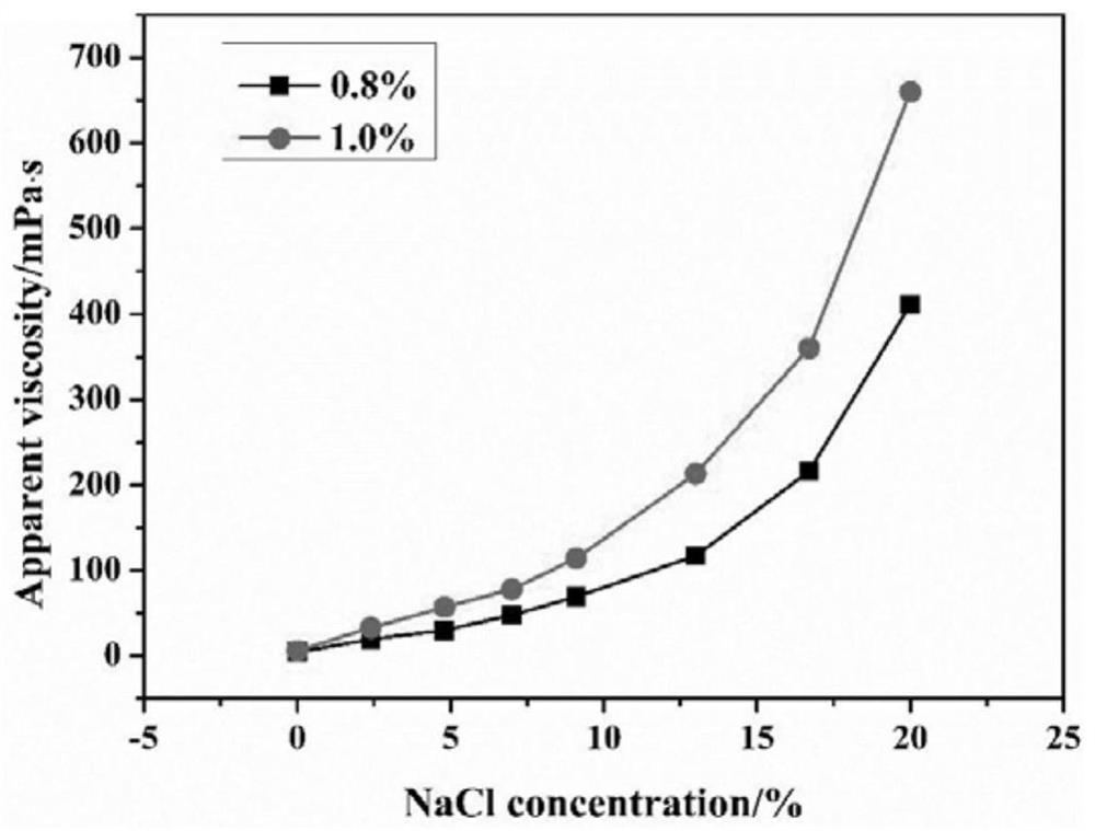 Polymer type salt thickener and preparation method thereof