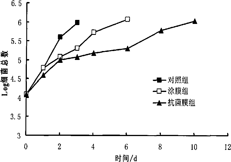 Method for preparing novel ocean lysozyme antibiotic preservative coated film