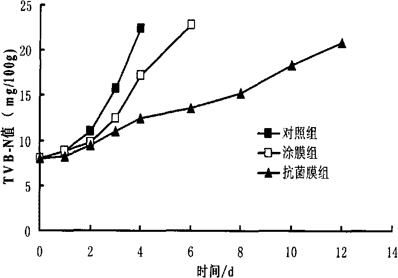 Method for preparing novel ocean lysozyme antibiotic preservative coated film