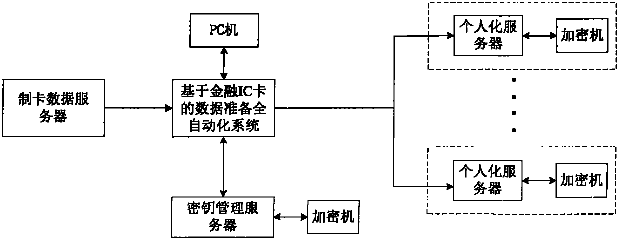 Fully automatic system and method of data preparation based on financial IC card