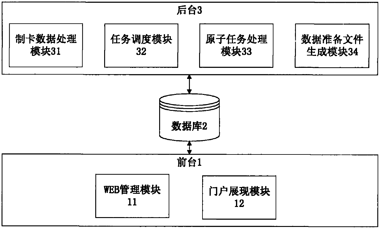 Fully automatic system and method of data preparation based on financial IC card