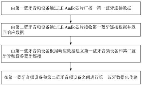 Real-time audio interaction method of multi-Bluetooth audio equipment