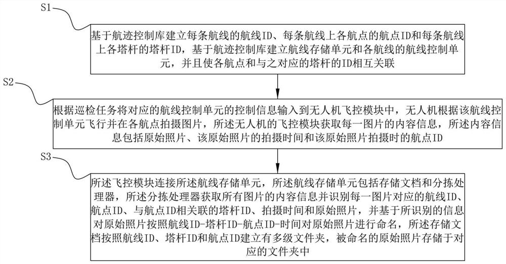 Power grid inspection photo management method and management system