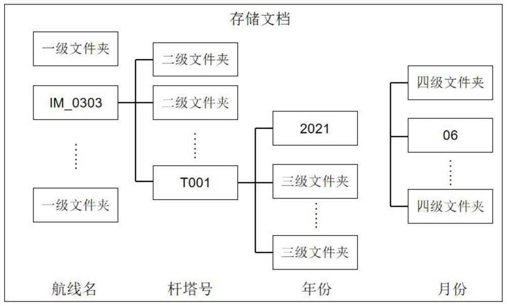 Power grid inspection photo management method and management system