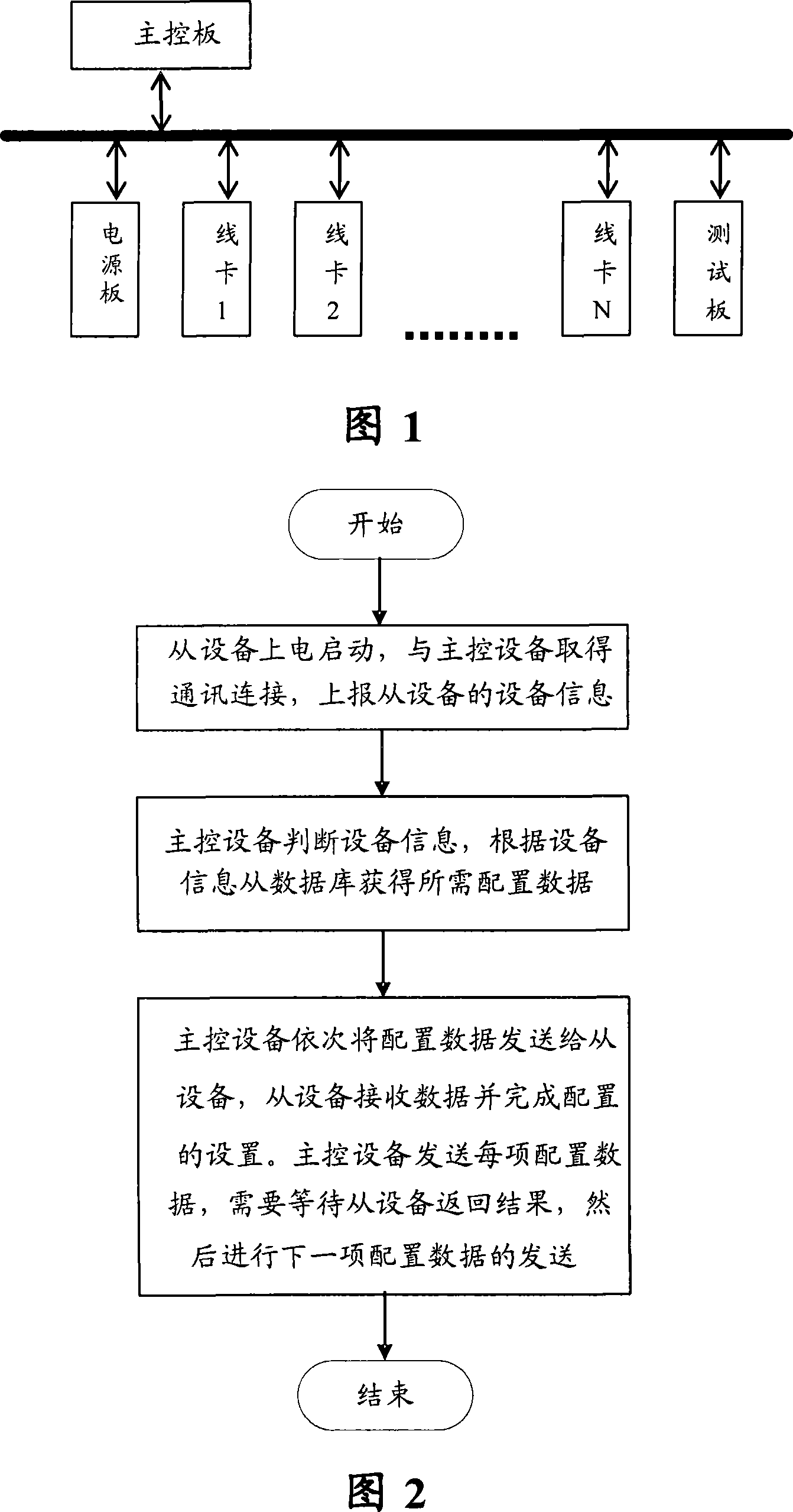 Method for slave equipment to configuration data in master-salve equipments