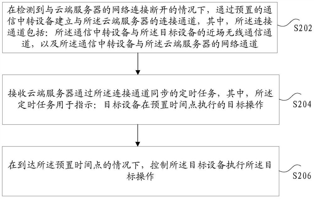 Target operation execution method and device, storage medium and electronic device