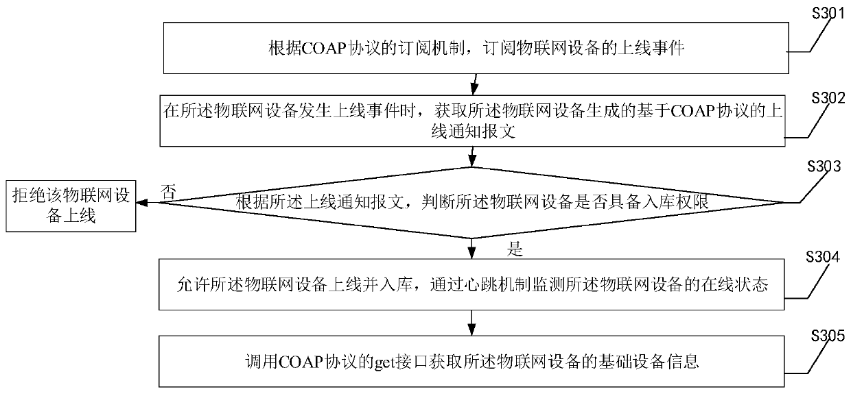 Internet of Things equipment operation and maintenance management method based on COAP protocol