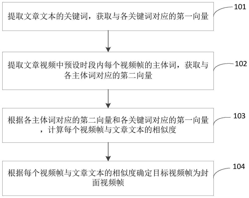 Method and device for determining cover video frame