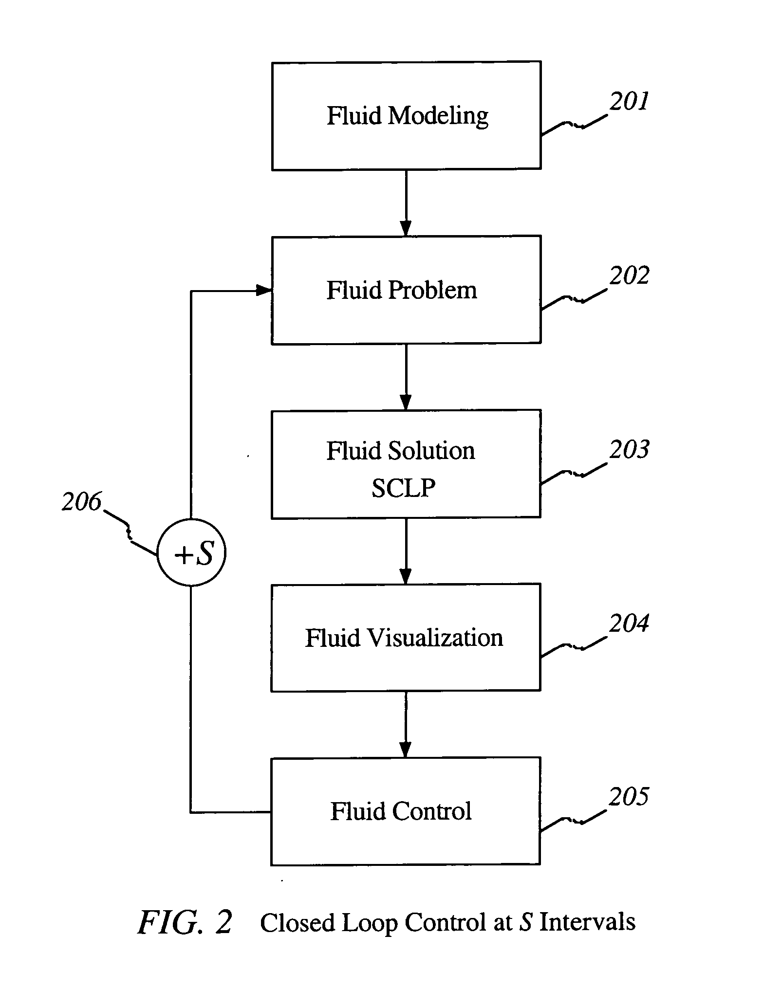 Control of items in a complex system by using fluid models and solving continuous linear programs