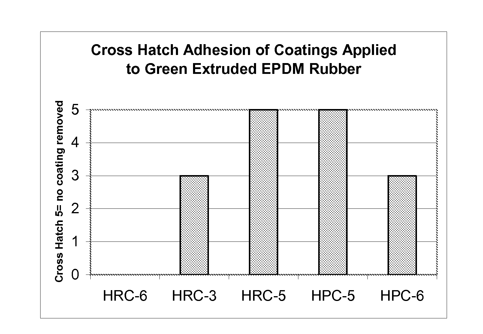 Methods of applying high performance coatings