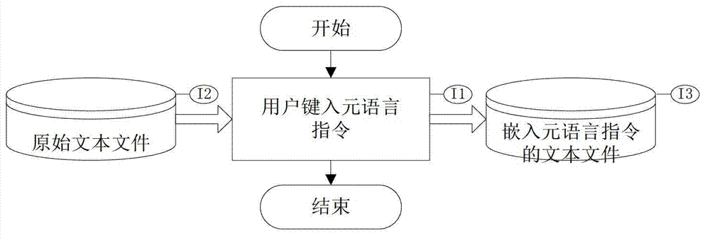 Method and device for processing text based on embedded metalanguage instruction