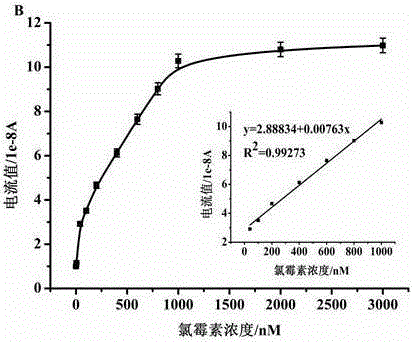 Method for simultaneously detecting three antibiotic residues including streptomycin, chlorampenicol and tetracycline based on nucleic acid aptamer and quantum dots