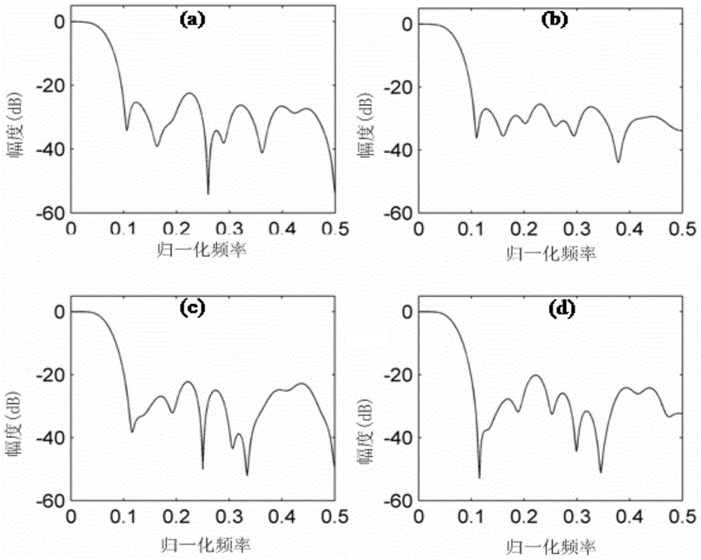 Minimization maximum design method for alternating DFT modulation filter banks