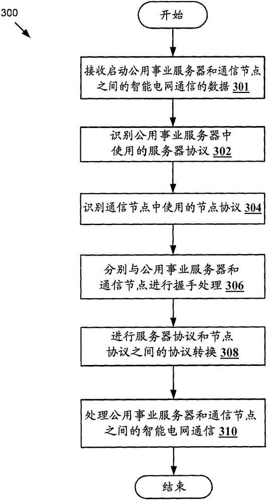 Protocol translation in smart grid communications