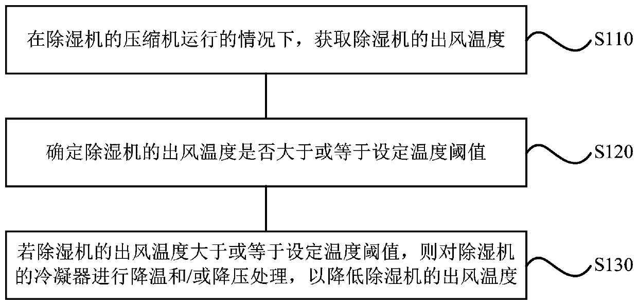 Dehumidifier control method, dehumidifier control device, storage medium and dehumidifier