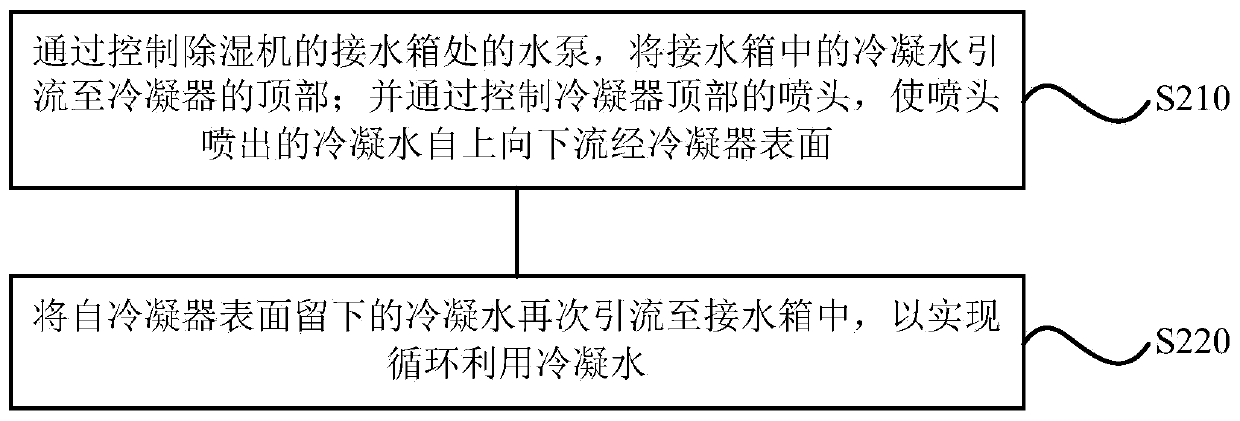 Dehumidifier control method, dehumidifier control device, storage medium and dehumidifier