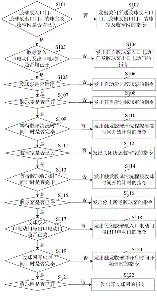 Condenser rubber ball cleaning system for gas-fired thermal power plant and start and stop control method of condenser rubber ball cleaning system