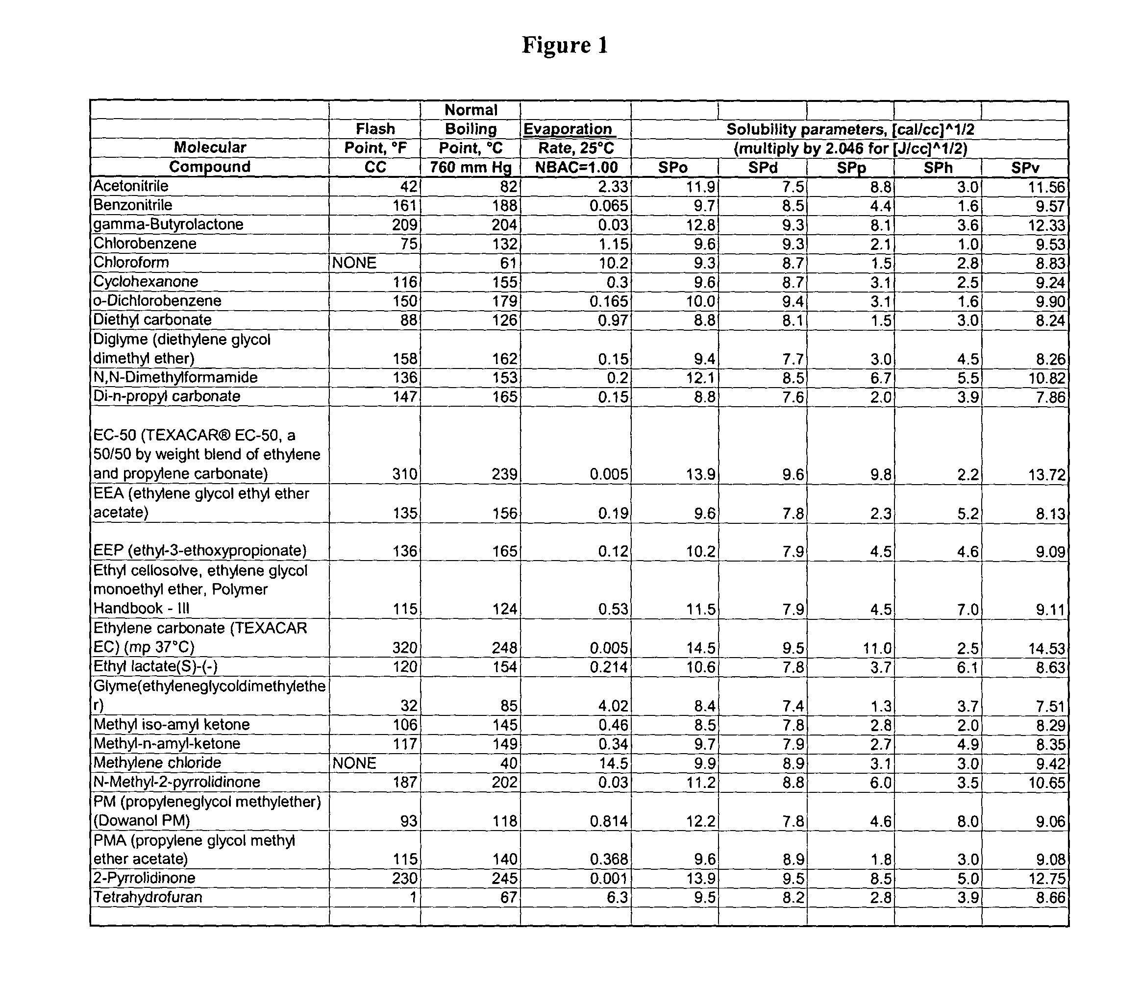 Process for selecting solvents for forming films of ferroelectric polymers