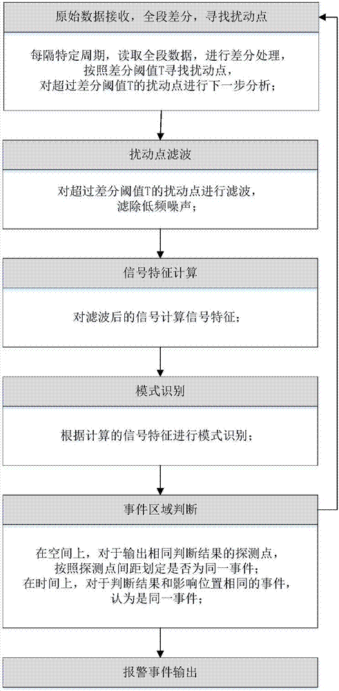 Buried COTDR perimeter intrusion alarming system and signal processing method