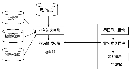 Intelligent broadcast and television marketing assisting method and system based on GPS (globe positioning system) positioning