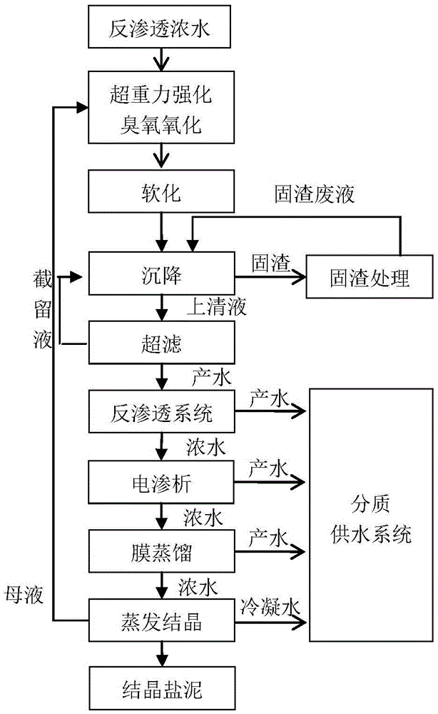 Integrated treatment process for reverse osmosis concentrated water in reuse of reclaimed water through near-zero discharge membrane method