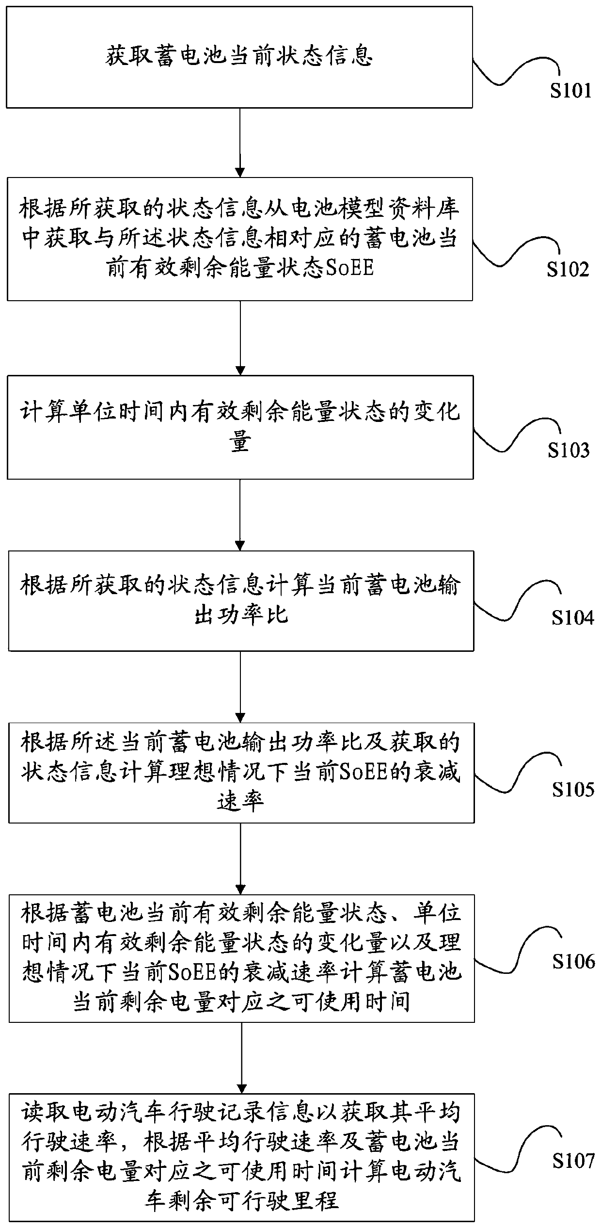 A method for detecting the remaining mileage of an electric vehicle