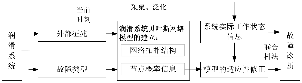 Fault Diagnosis Method of Diesel Engine Lubrication System Based on Bayesian Network