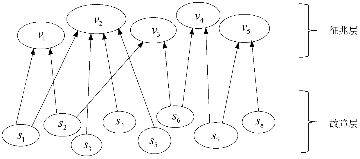 Fault Diagnosis Method of Diesel Engine Lubrication System Based on Bayesian Network