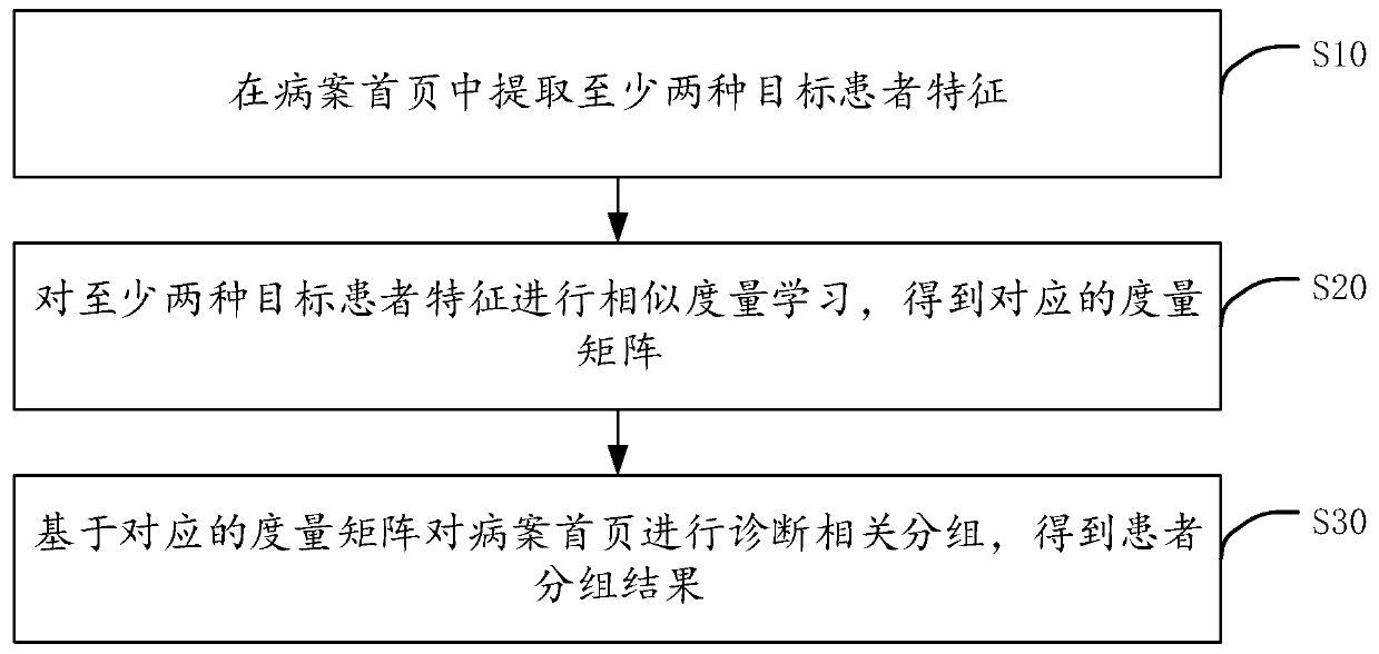 Big data-based patient grouping method and device