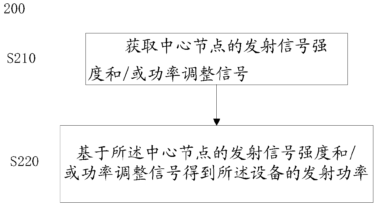 Power control method, system and device based on communication network and storage medium