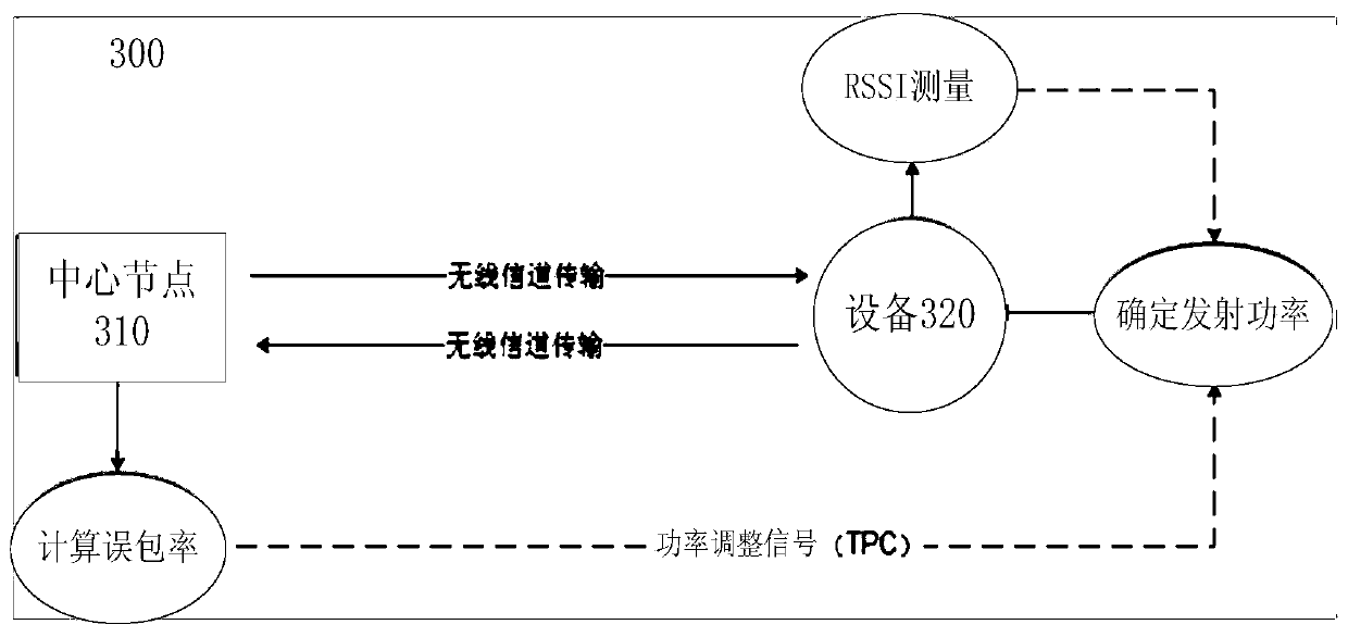 Power control method, system and device based on communication network and storage medium