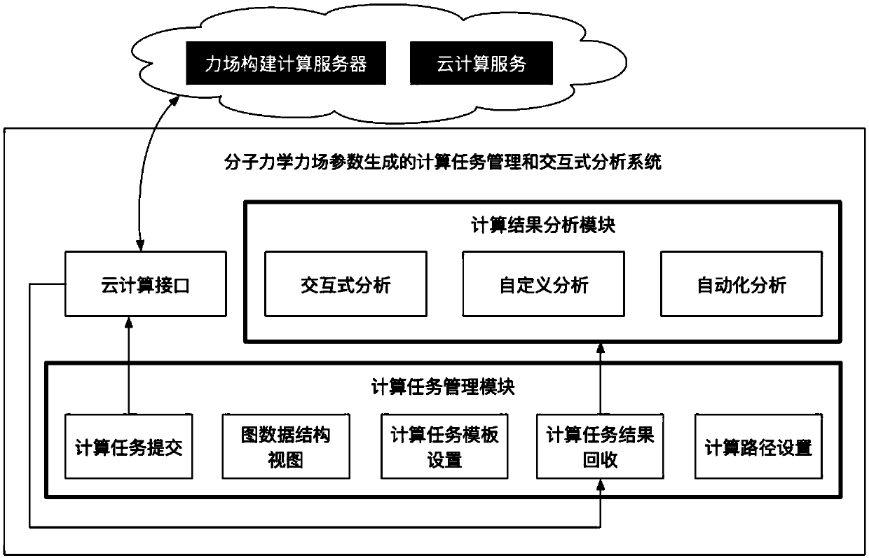 Calculation task management analysis system generated through molecular force field parameter and operation method of system