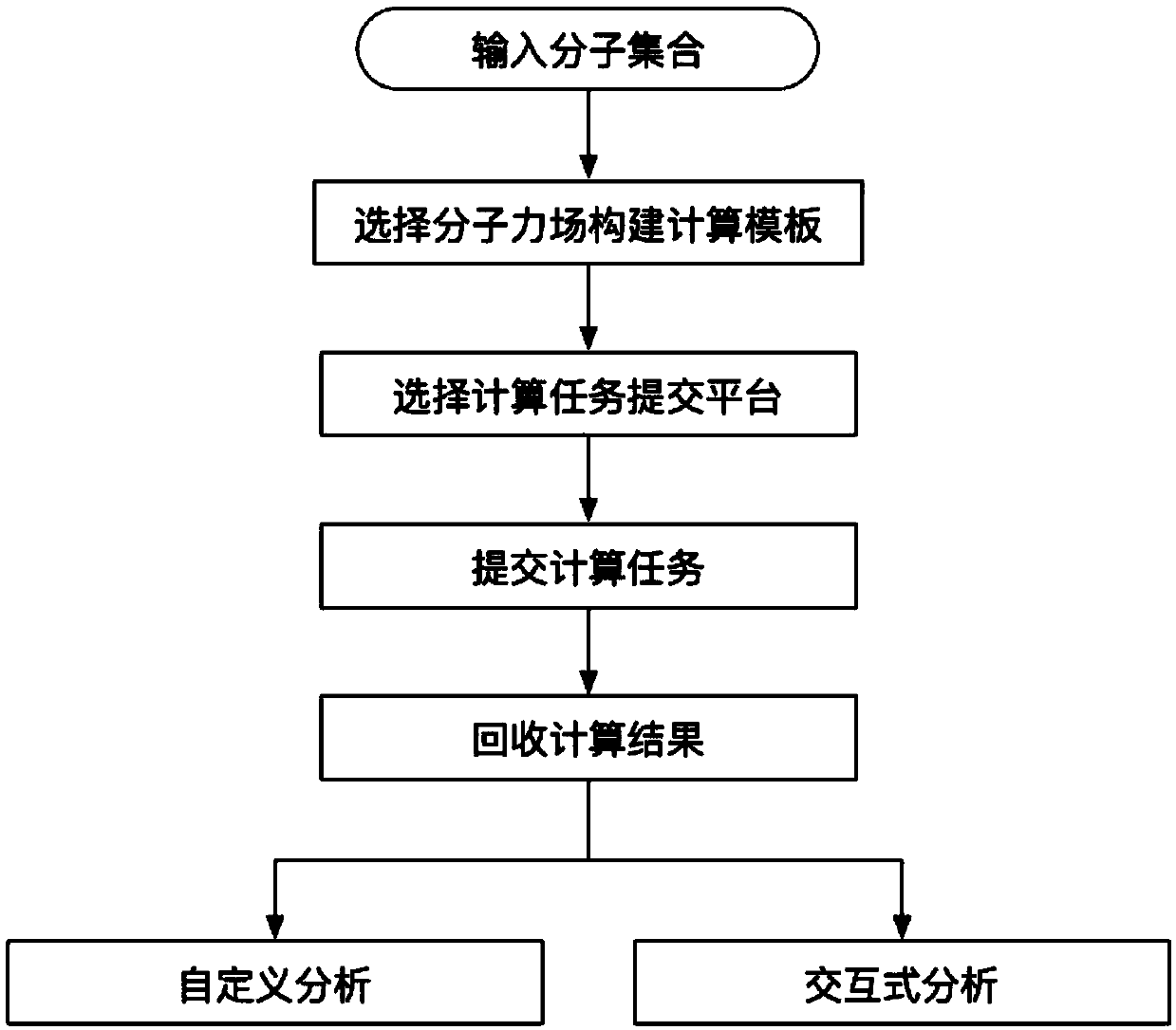 Calculation task management analysis system generated through molecular force field parameter and operation method of system