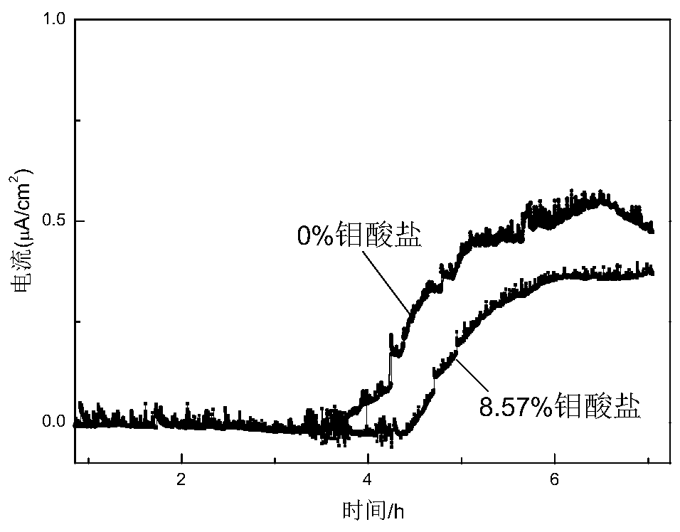 A kind of hydrogen resistance and anticorrosion coating and preparation method thereof