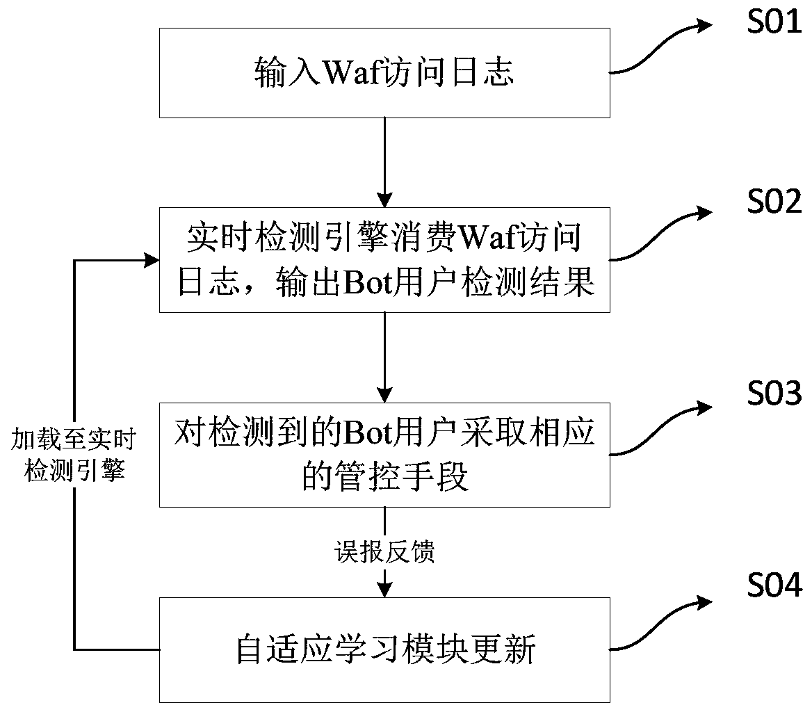 Method and system for effectively identifying machine access behavior