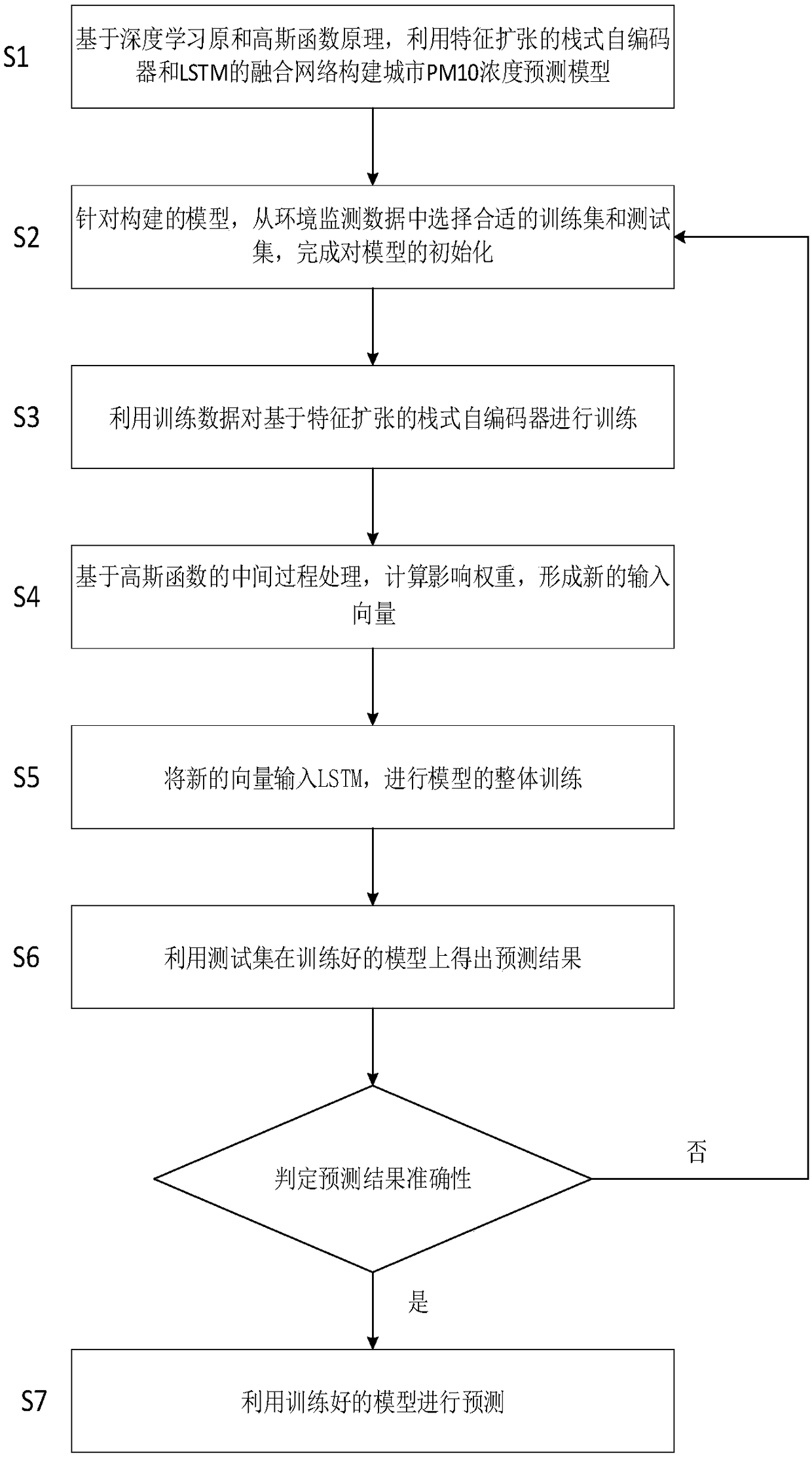 Prediction method of urban PM10 concentration based on characteristic expansion fusion neural network