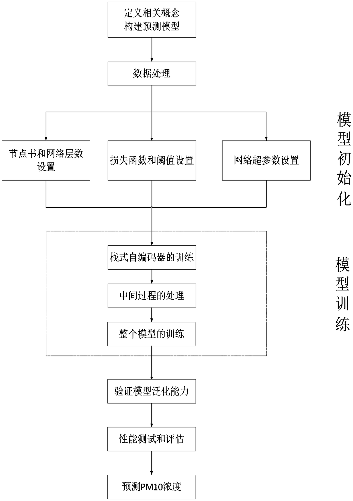 Prediction method of urban PM10 concentration based on characteristic expansion fusion neural network