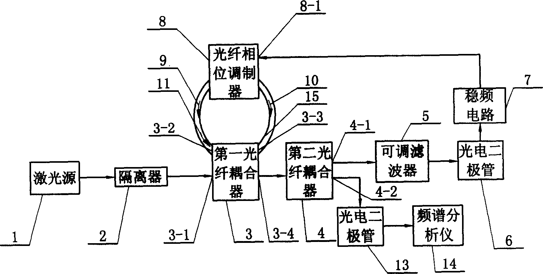 Apparatus for measuring ultra narrow laser line width by Brillouin optical fibre ring laser and measuring method