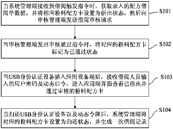 Method and system for borrowing welding material powder formula