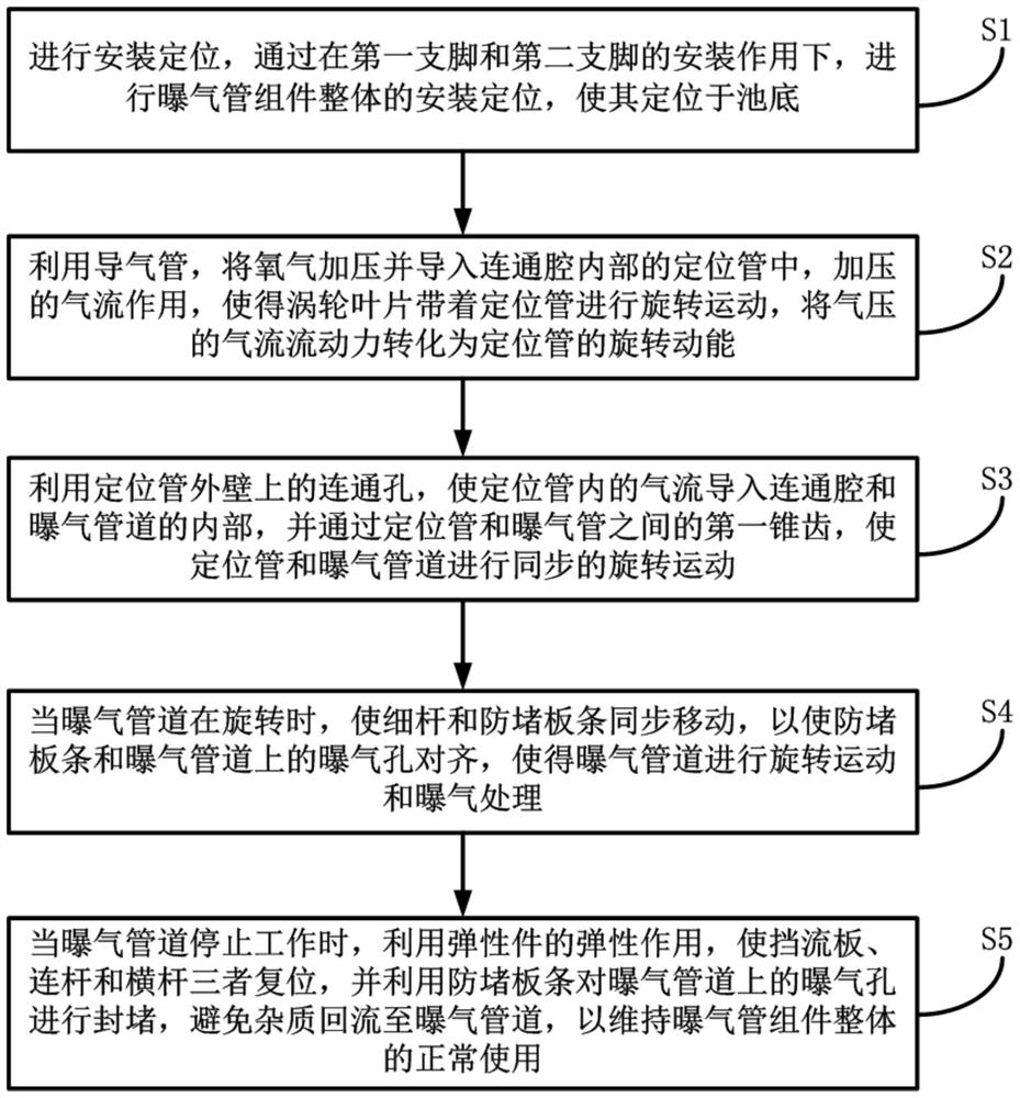 Aeration treatment method of aeration pipe assembly