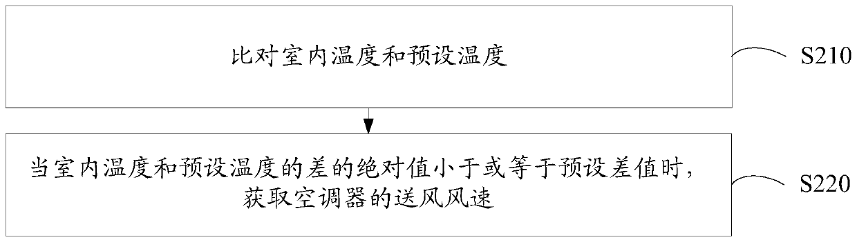 Air conditioner control method and air conditioner