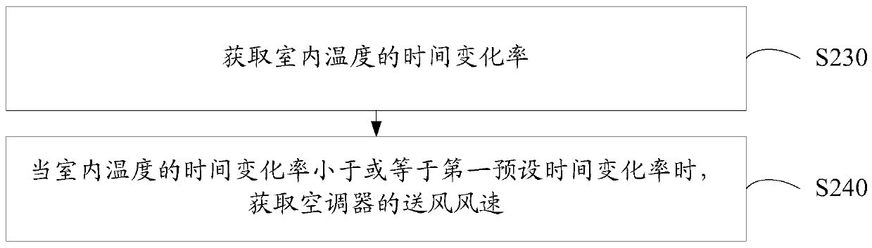 Air conditioner control method and air conditioner